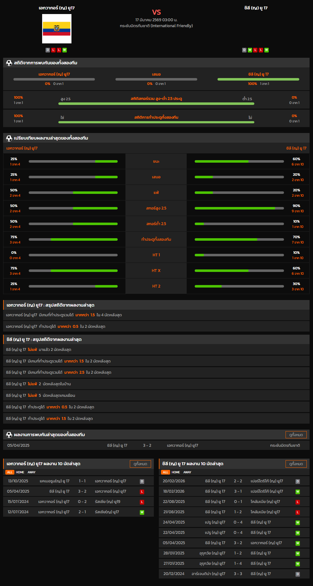 วิเคราะห์บอล กระชับมิตรทีมชาติ 2026 เอกวากอร์ (ญ) ยู17 VS ชิลี (ญ) ยู 17